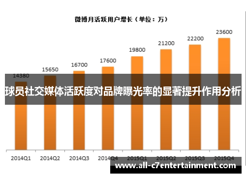 球员社交媒体活跃度对品牌曝光率的显著提升作用分析