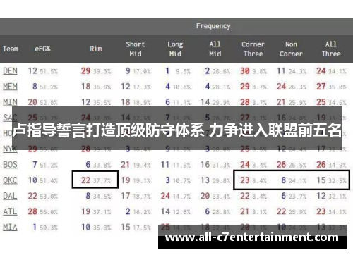 卢指导誓言打造顶级防守体系 力争进入联盟前五名